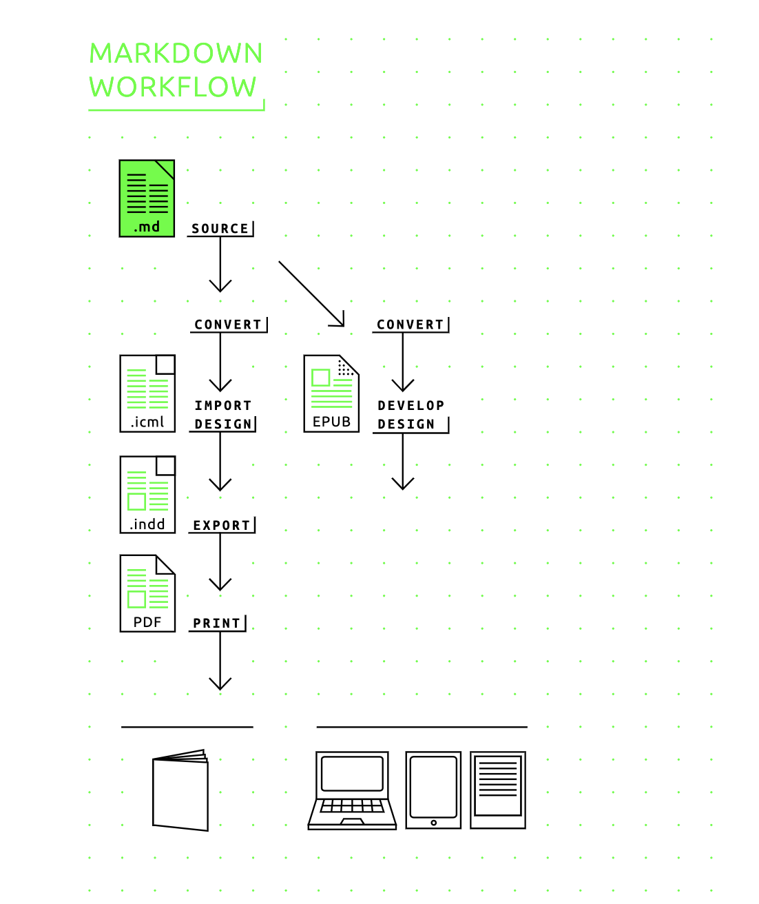 Markdown workflow.png